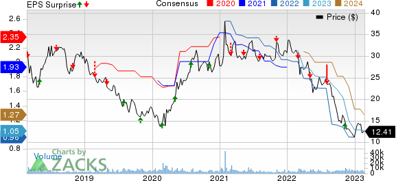 B&G Foods, Inc. Price, Consensus and EPS Surprise