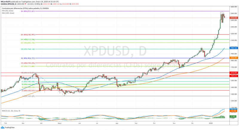 XPDUSD gráfico diario Paladio enero 24