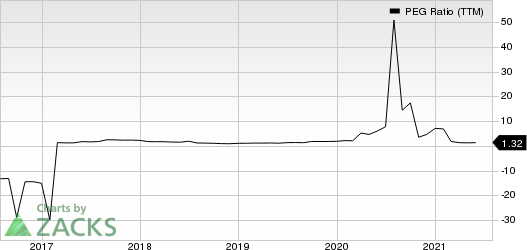 TotalEnergies SE Sponsored ADR PEG Ratio (TTM)