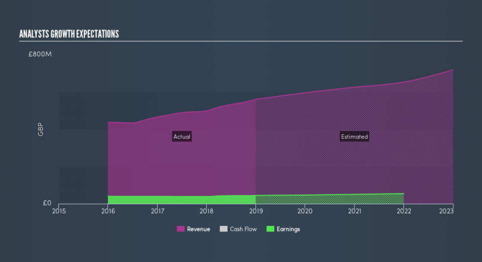 LSE:FSJ Past and Future Earnings, April 17th 2019