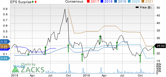 Stitch Fix, Inc. Price, Consensus and EPS Surprise