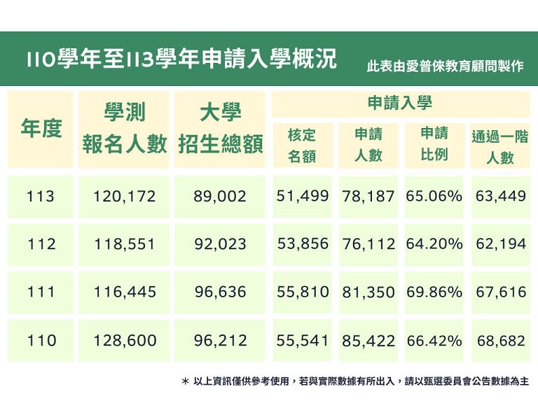 ▲大學申請入學通過第一階段篩選人數增加，核定名額卻減少。