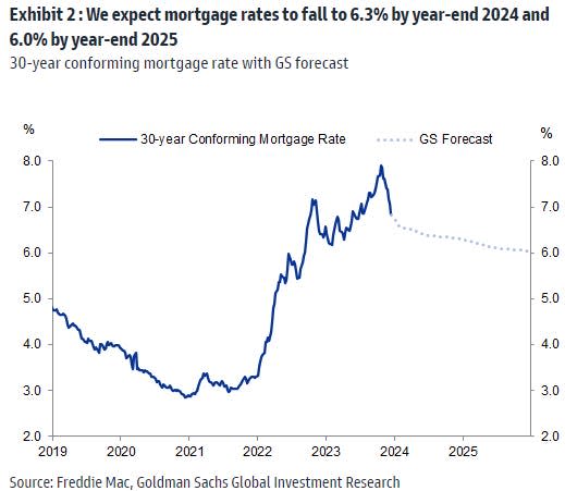 mortgage rates