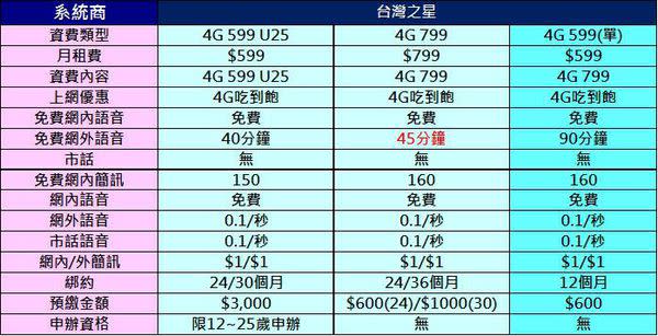 【電信資費】十二月份最新千元有找4G吃到飽資費懶人包