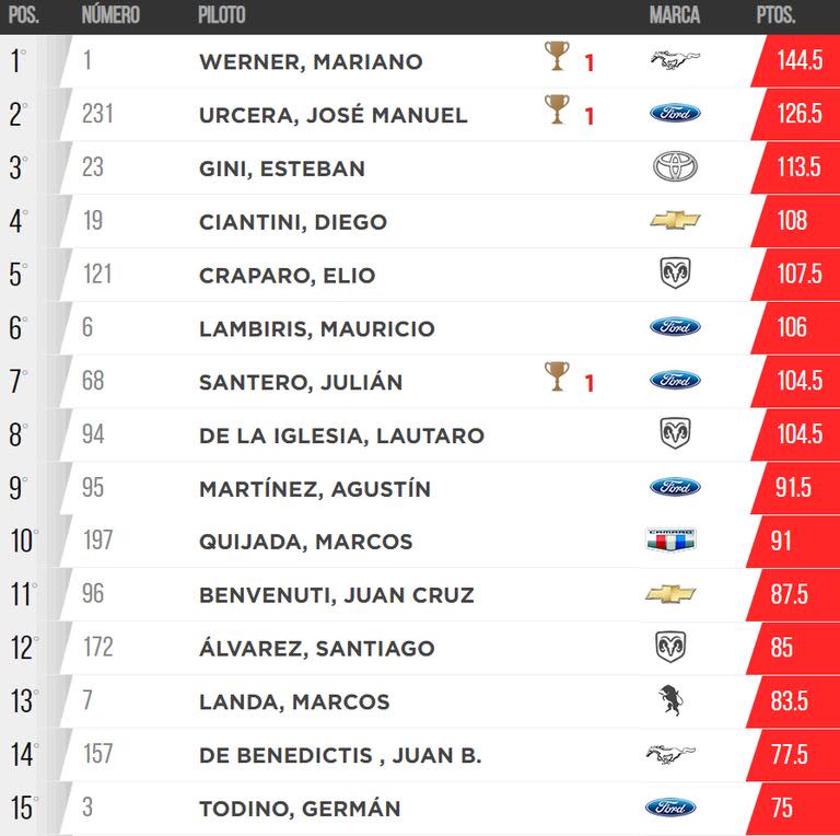 Los primeros 15 puntos de la tabla de posiciones del TC, tras la fecha en Toay