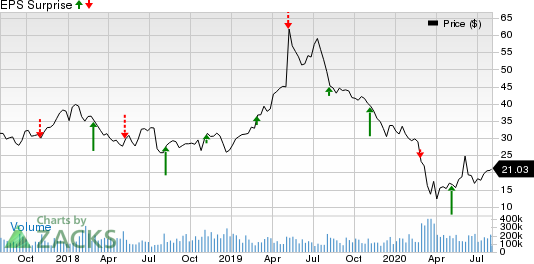 Sinclair Broadcast Group, Inc. Price and EPS Surprise