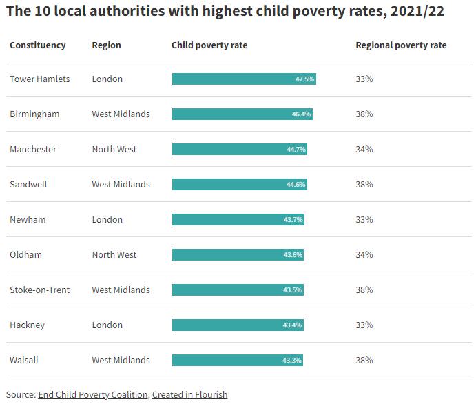 Tower Hamlets in London has the highest percentage of children in poverty in the UK, but the West Midlands have the most overall of any region. (End Child Poverty)