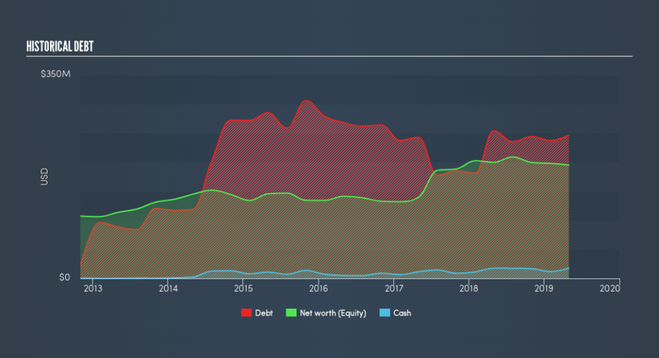 NasdaqGS:SHLO Historical Debt, August 20th 2019