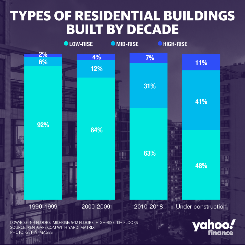 Residential high-rises, with 13 floors or more, quintupled since the 90’s.