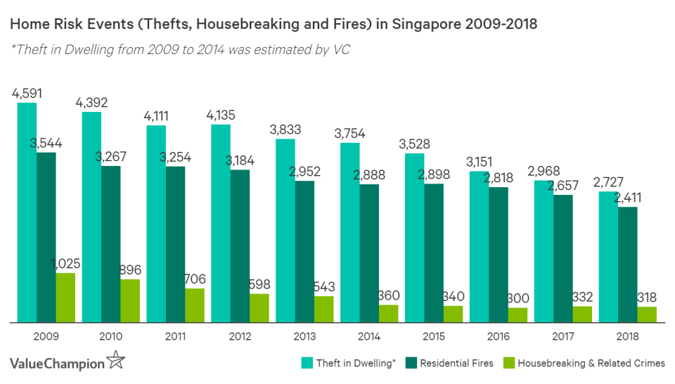 This graph shows the number of residential fires, housebreakings and residential thefts that have occurred in Singapore from 2009 to 2018