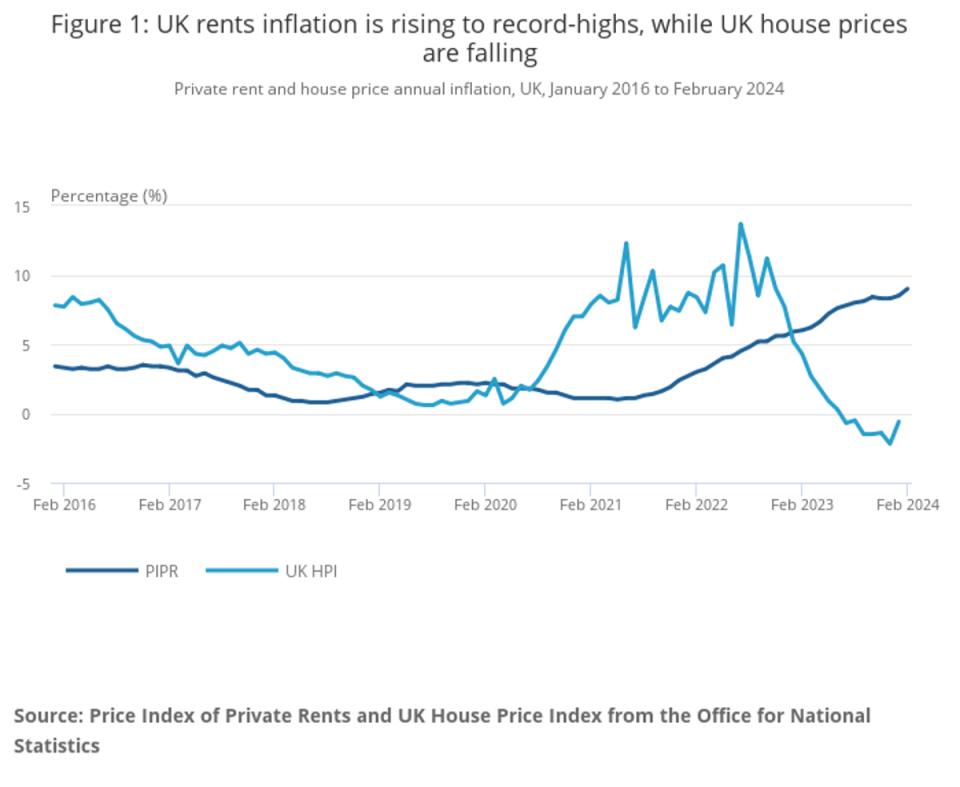 UK rents inflation is rising to record highs, while UK house prices are falling (ONS)