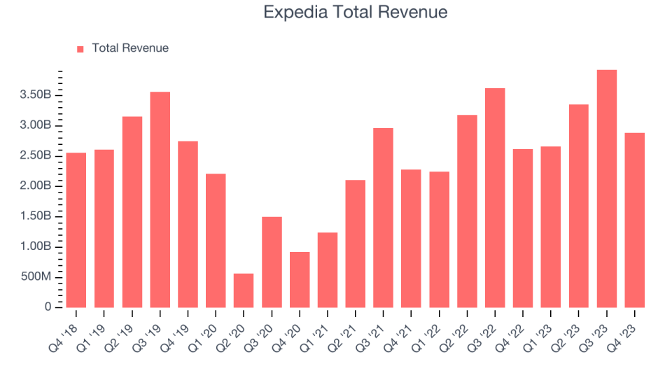 Expedia Total Revenue