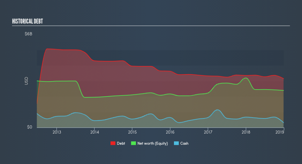 NasdaqGS:HOLX Historical Debt, April 17th 2019