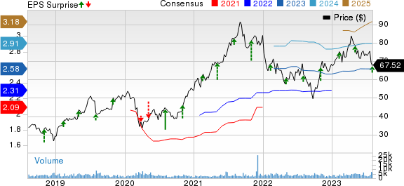 Bruker Corporation Price, Consensus and EPS Surprise