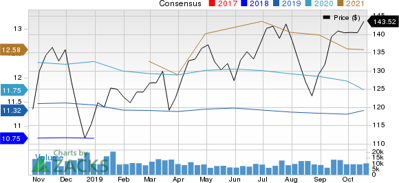 The PNC Financial Services Group, Inc Price and Consensus
