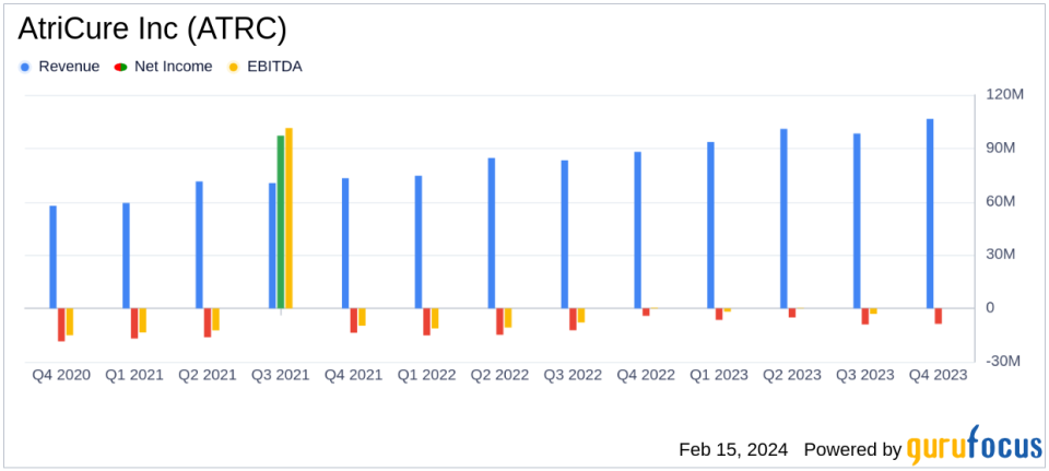 AtriCure Inc (ATRC) Reports Strong Revenue Growth in Q4 and Full Year 2023