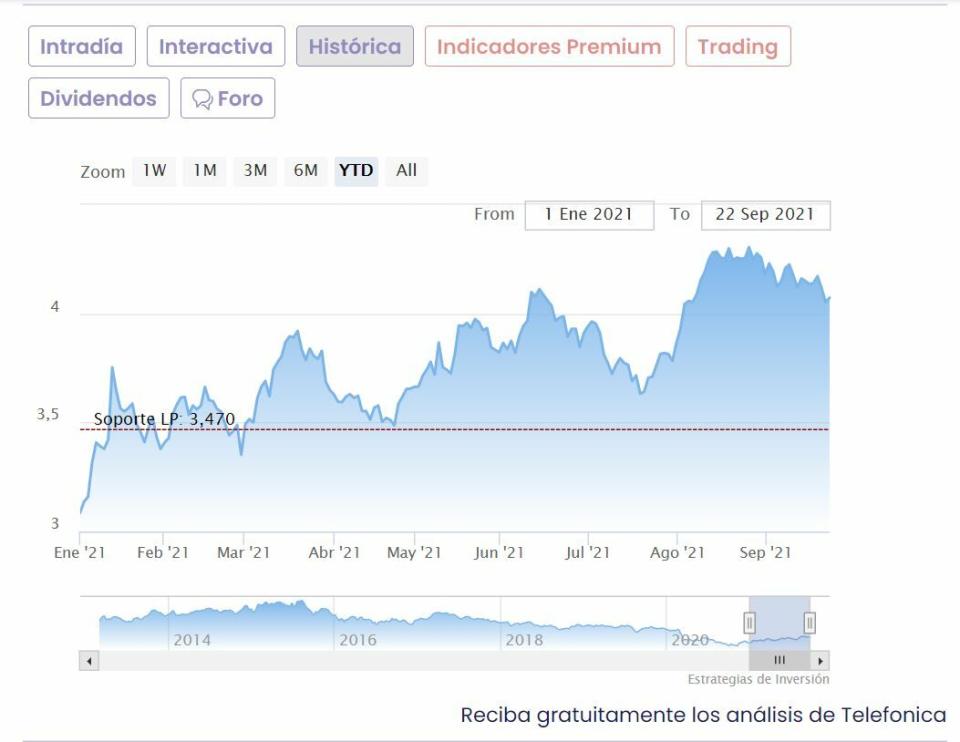 Telefónica cotización anual del valor 