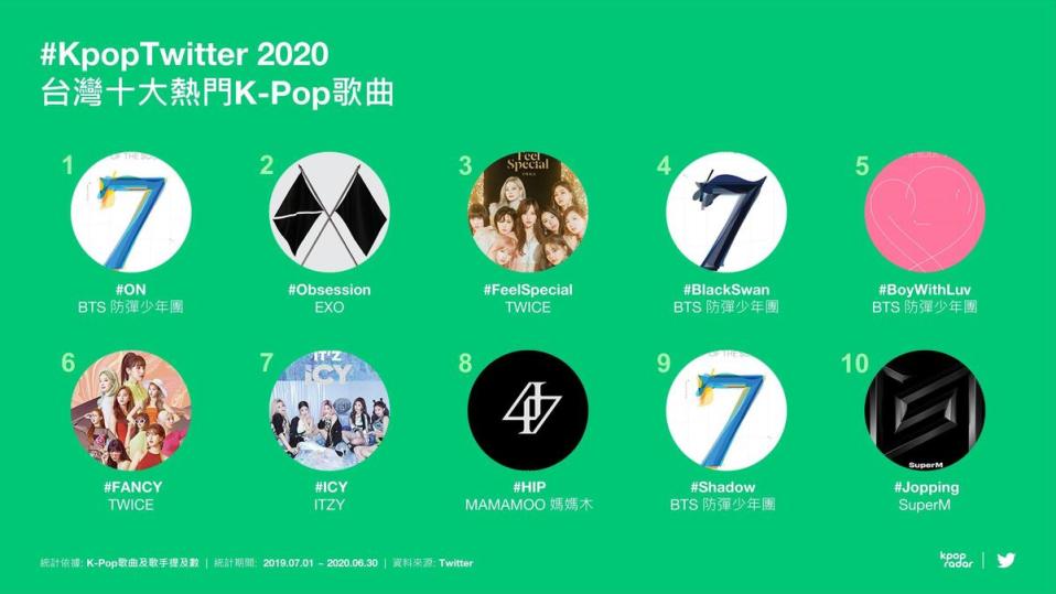 台灣十大熱門K-pop歌曲，BTS防彈少年團有4首上榜，女團TWICE也有兩首歌在榜上。（Twitter提供）