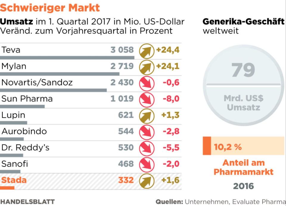 Teva und Mylan: Brutaler Absturz der Generika-Giganten