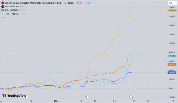 TradingView