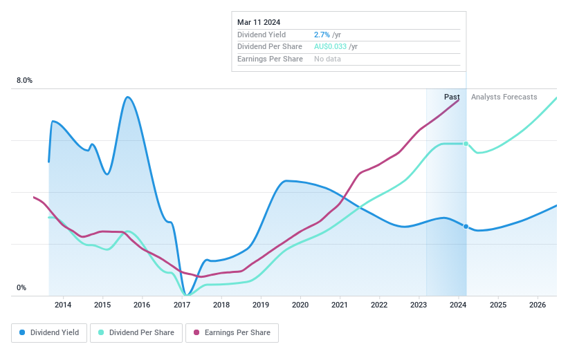 ASX:XRF Dividend History as at Mar 2024