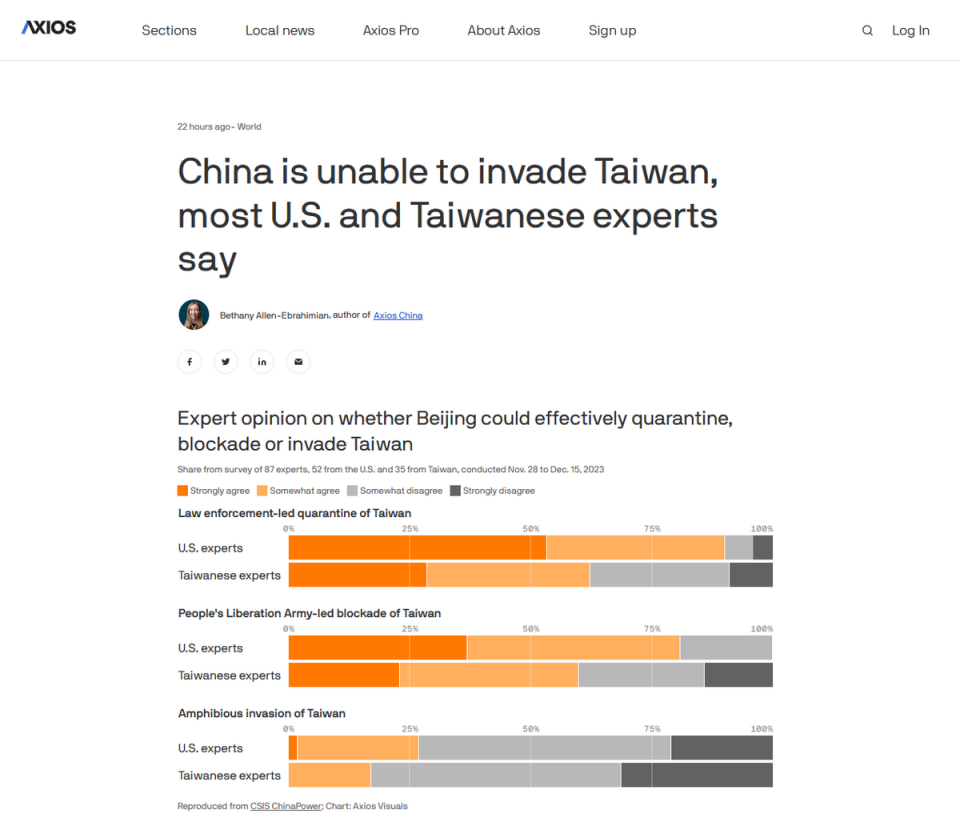 美國新聞Axios報導，CSIS中國實力計畫（China Power Project）與台灣國防安全研究院合作，訪問美台87名專家，美國專家占52人，台灣占35人，調查時間是2023年11月28日至12月15日。調查顯示，只有26%的美國專家及17%的台灣專家同意，中國具有在未來5年內對台發動有效兩棲入侵的軍事能力。作出上述評估的一項原因是「兩棲入侵將需要比隔離（quarantine）或封鎖（blockade）還要高出許多的軍力投入，而且涉及的行動將複雜許多」。   圖：截自Axios網站。