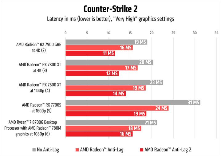 Performance of AMD's Anti-Lag 2 feature in Counter-Strike 2.