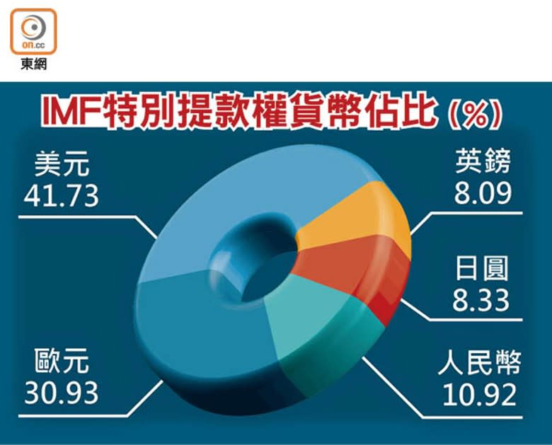 IMF特別提款權貨幣佔比