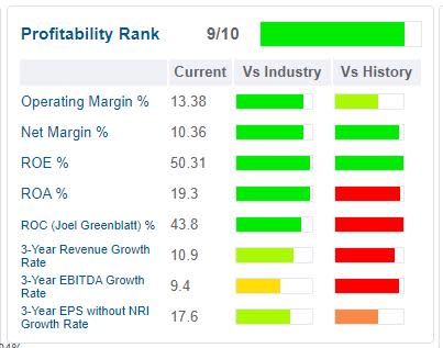 GuruFocus Ross Stores profitability table