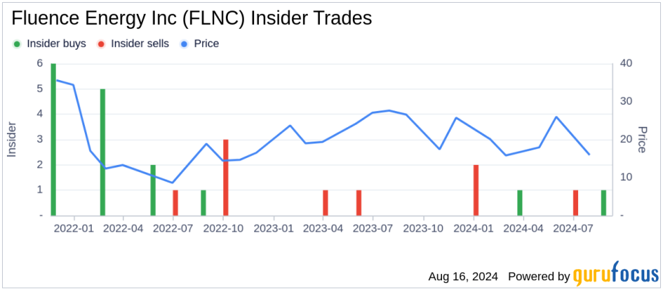 Director Herman Bulls Acquires 10,000 Shares of Fluence Energy Inc (FLNC)