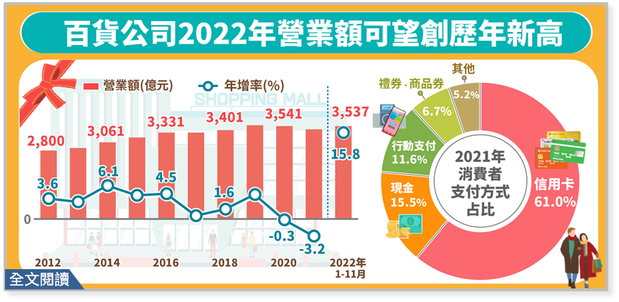 百貨公司重回疫情前榮景，2022年營業額可望創歷年新高。（圖／經濟部提供）