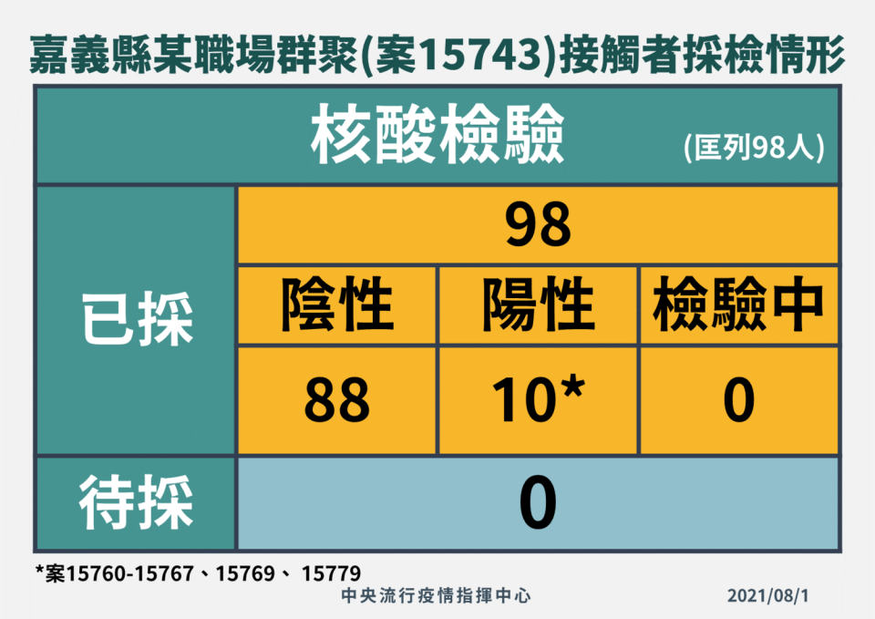 嘉義縣職場群聚案已採98人，其中陽性個案仍維持10例。   圖：中央流行疫情指揮中心/提供