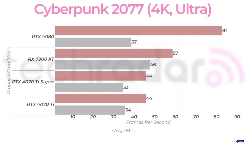 4K gaming benchmarks for the RTX 4070 Ti Super