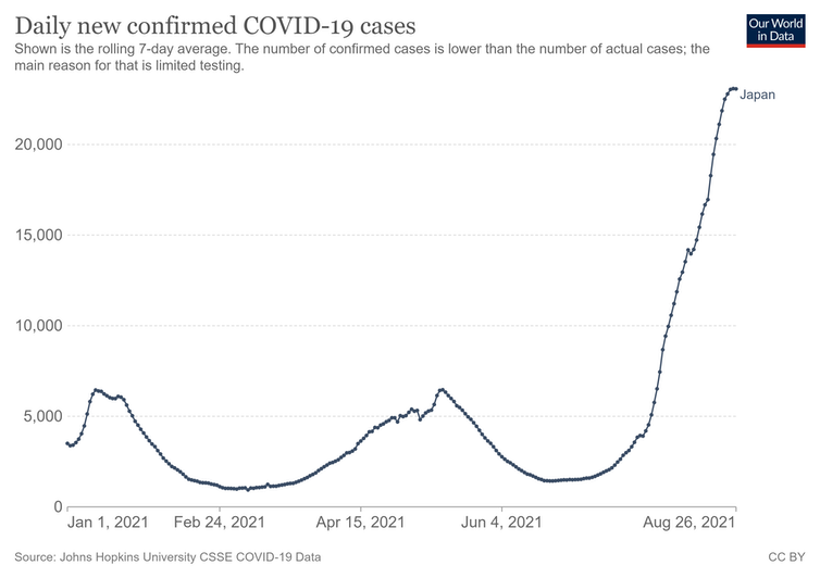 A graph showing Japan's new COVID cases across 2021, with cases at their highest in August