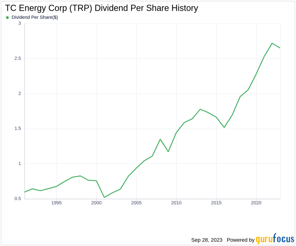 TC Energy Corp's Dividend Performance: A Comprehensive Analysis