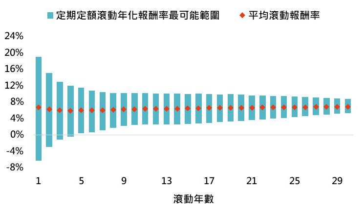 資料來源：Bloomberg，採標普500指數不同年數之定期定額滾動報酬率，最可能範圍為第10至第90百分位數，「鉅亨買基金」整理，資料期間：1934-2022。此資料僅為歷史數據模擬回測，不為未來投資獲利之保證，在不同指數走勢、比重與期間下，可能得到不同數據結果。