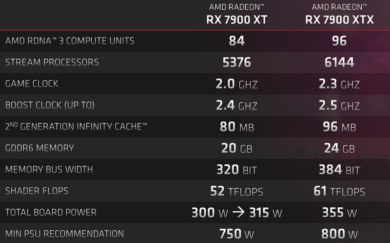 A slide of the RX 7900 XT and XTX specs