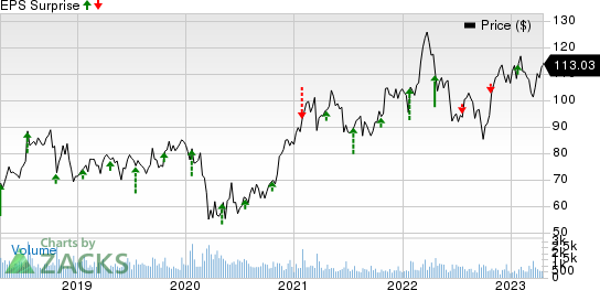 GATX Corporation Price and EPS Surprise