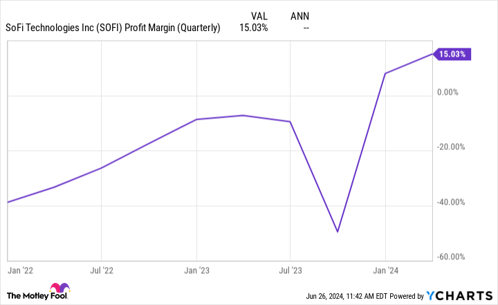 SOFI Profit Margin (Quarterly) Chart