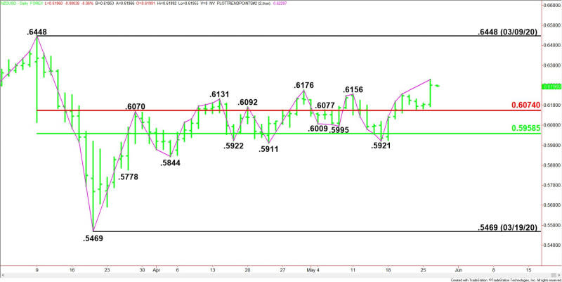 Daily NZD/USD