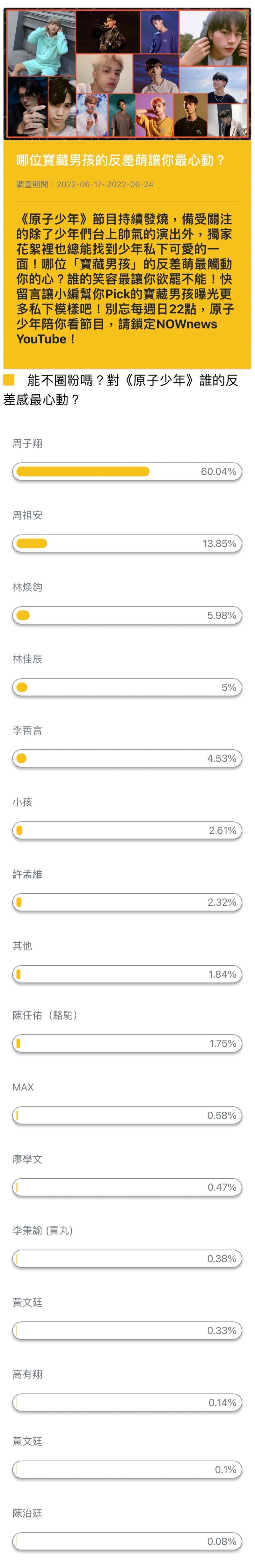 ▲「哪位寶藏男孩的反差萌讓你最心動？」票選結果。（圖／NOWnews民調）