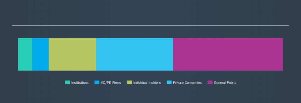 SGX:BTG Ownership Summary, November 10th 2019