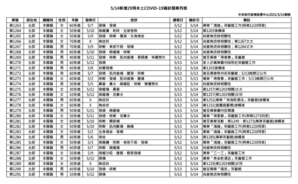 今（14）新增29例本土確診相關資訊列表。   圖：中央流行疫情指揮中心/提供