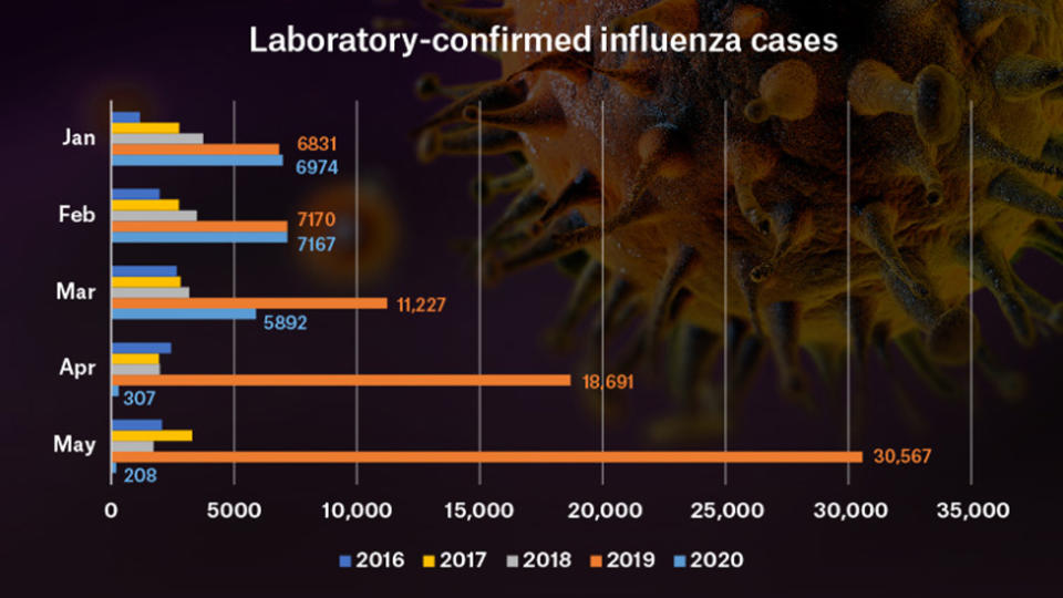 The graph posted by RACGP showed a 99 per cent decrease in flu cases since last year.