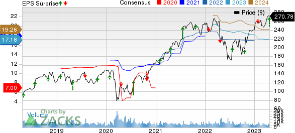 HCA Healthcare, Inc. Price, Consensus and EPS Surprise