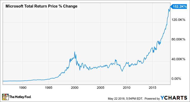 MSFT Total Return Price Chart