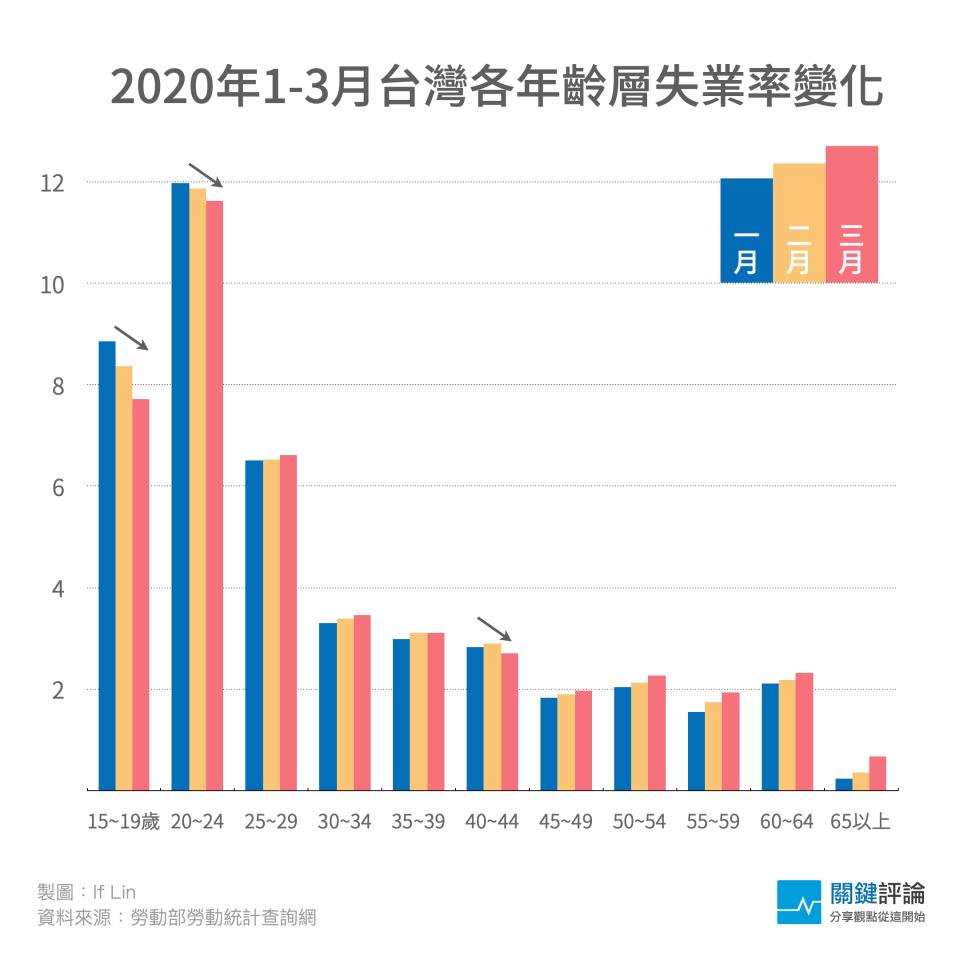 圖表：林奕甫