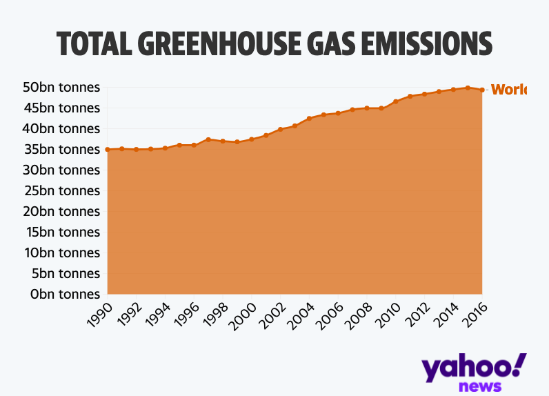 Total greenhouse gas emissions per year (Our World in Data/World Research Institute)