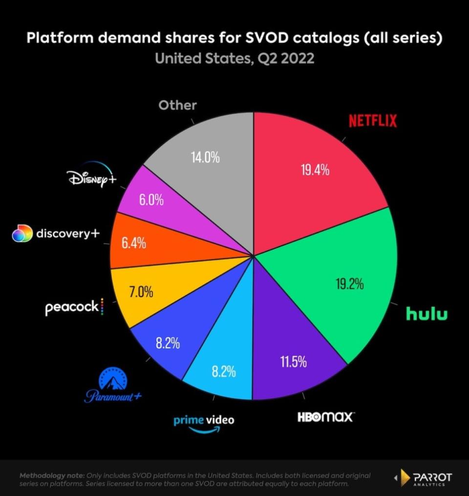 Platform demand shares for SVOD platforms, U.S., Q2 2022 (Parrot Analytics)