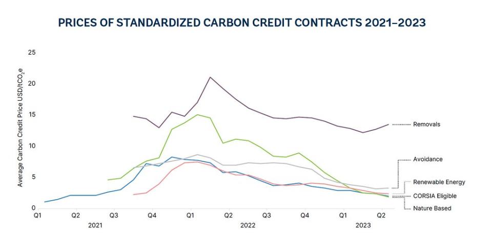 圖片來源：2023碳定價現況與趨勢報告（CC BY 3.0 IGO）